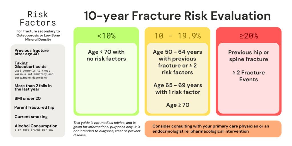 Risk Evaluation for Fractures secondary to osteoporosis or low bone mineral density