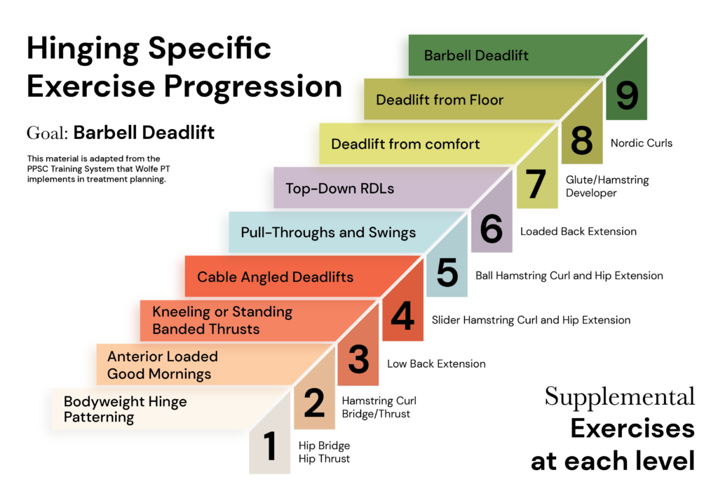 Hinging specific exercise progression