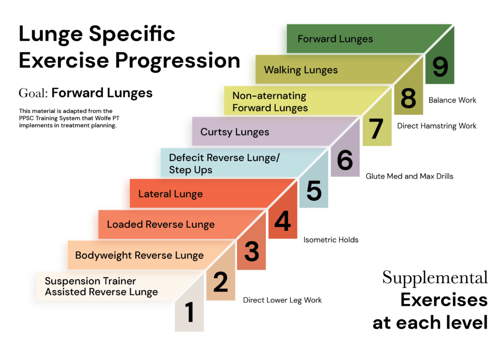 Lunge exercise progression