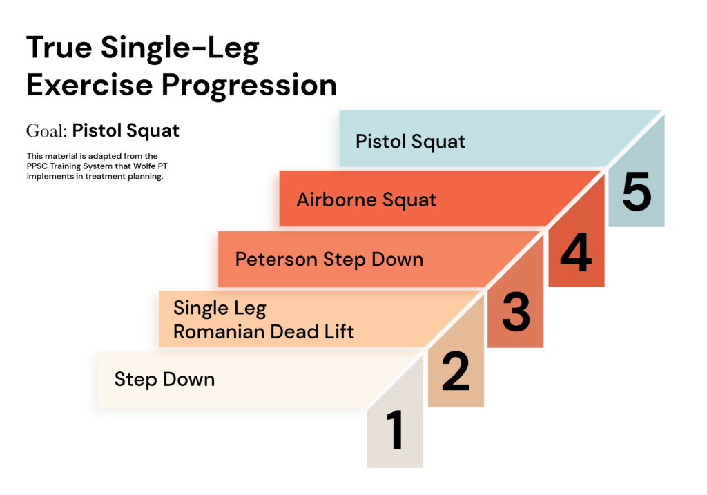 Single Leg Exercise Progression